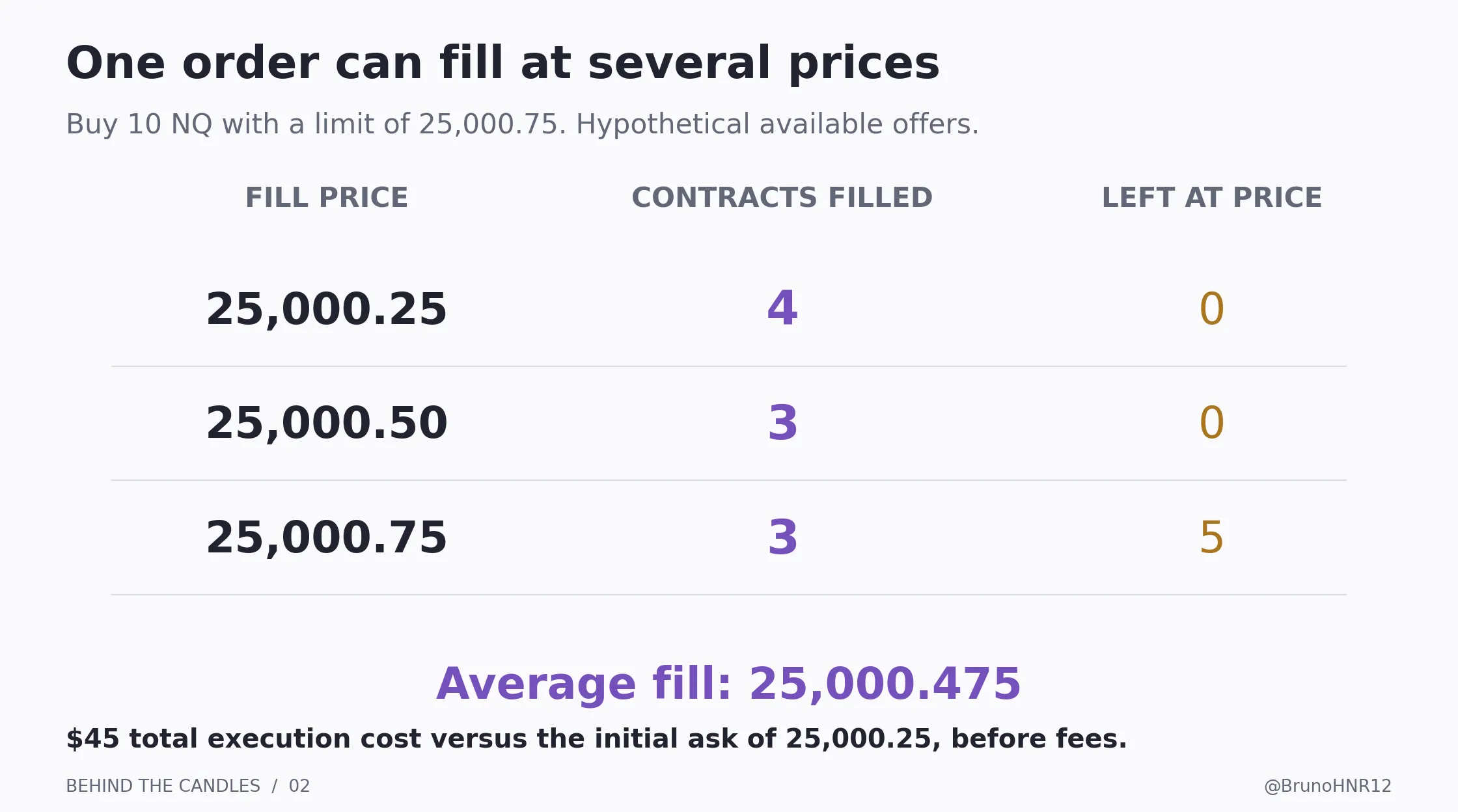 Un achat de dix NQ consomme trois niveaux d’offres et obtient un prix moyen de 25 000,475.