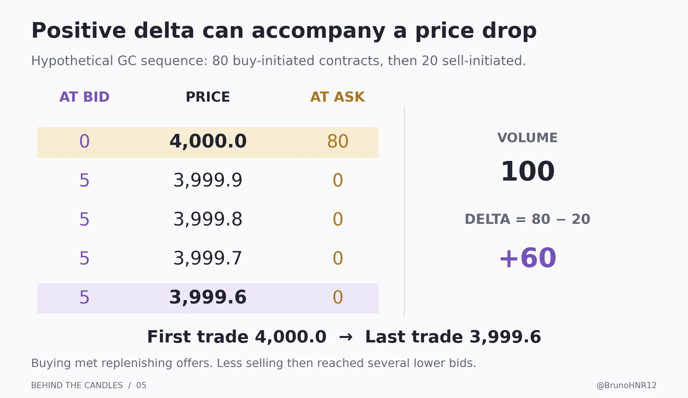 Un volume total de 100 GC et un delta de +60 accompagnent une baisse de quatre ticks dans cette séquence hypothétique.
