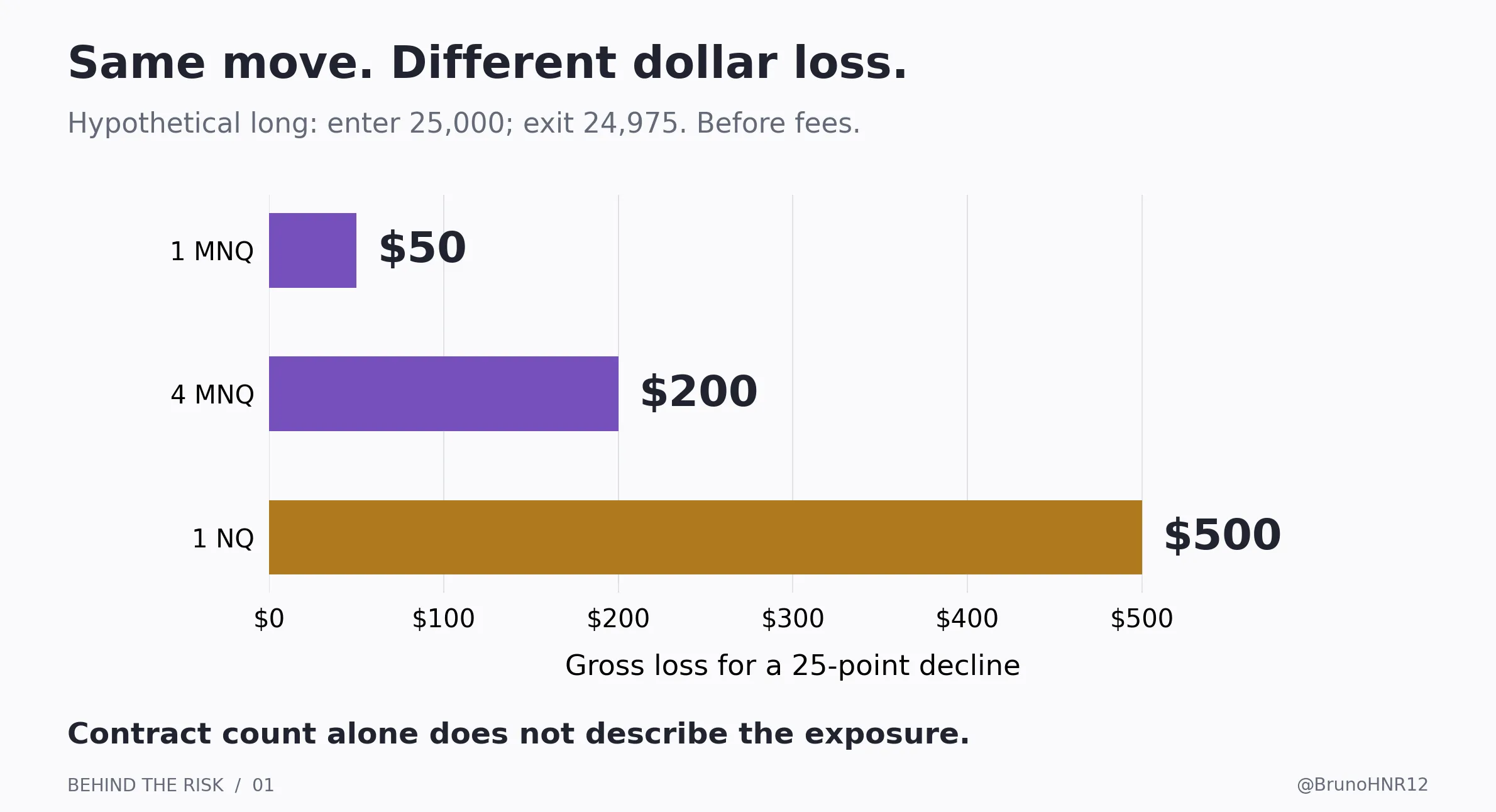 Une baisse hypothétique de 25 points entraîne une perte de 50 dollars avec un MNQ, de 200 dollars avec quatre MNQ et de 500 dollars avec un NQ, avant frais.