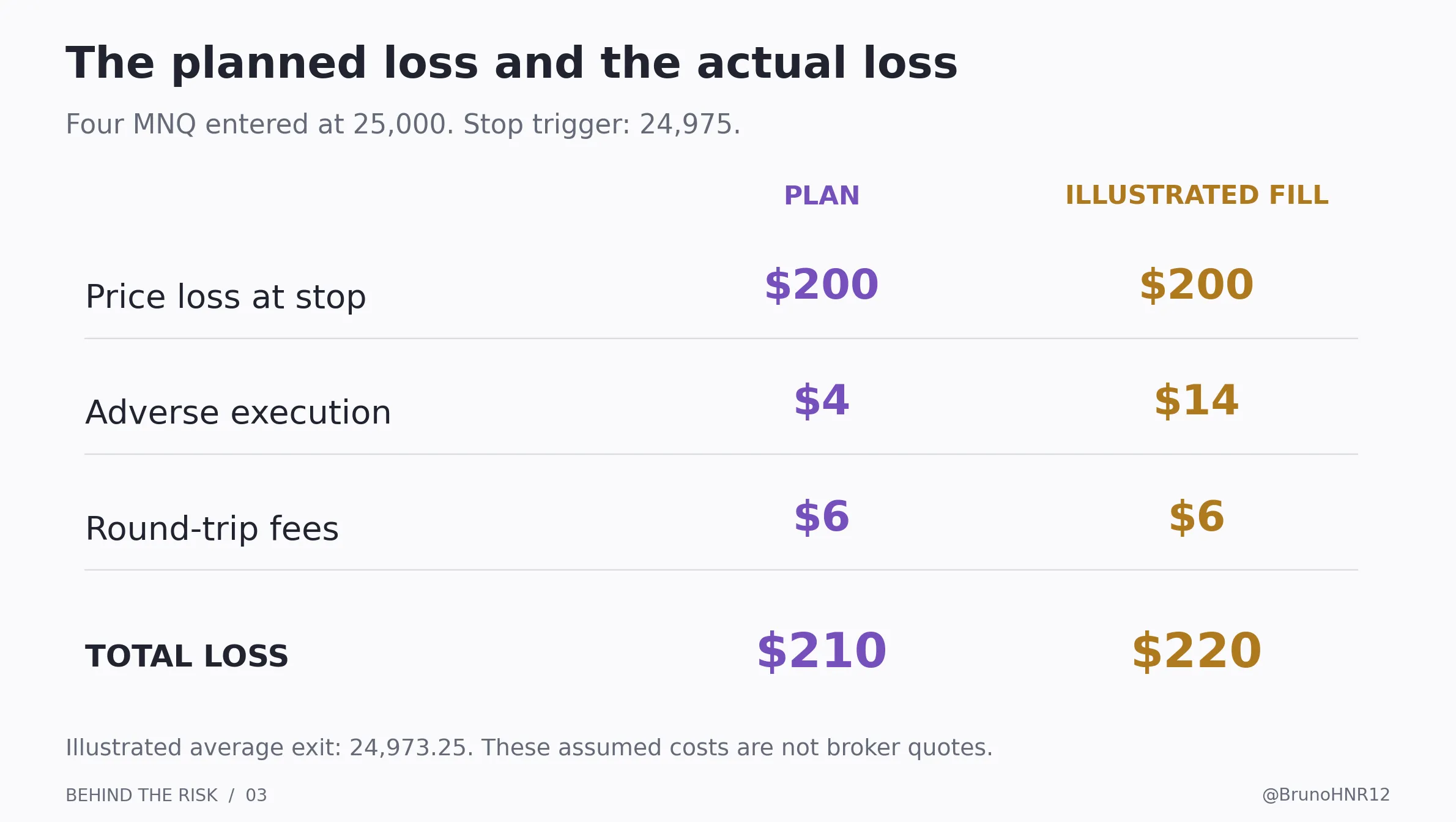 Pour quatre MNQ, le risque de prix est de 200 dollars, l’estimation avec frais et exécution est de 210 dollars, et la perte réellement illustrée atteint 220 dollars.