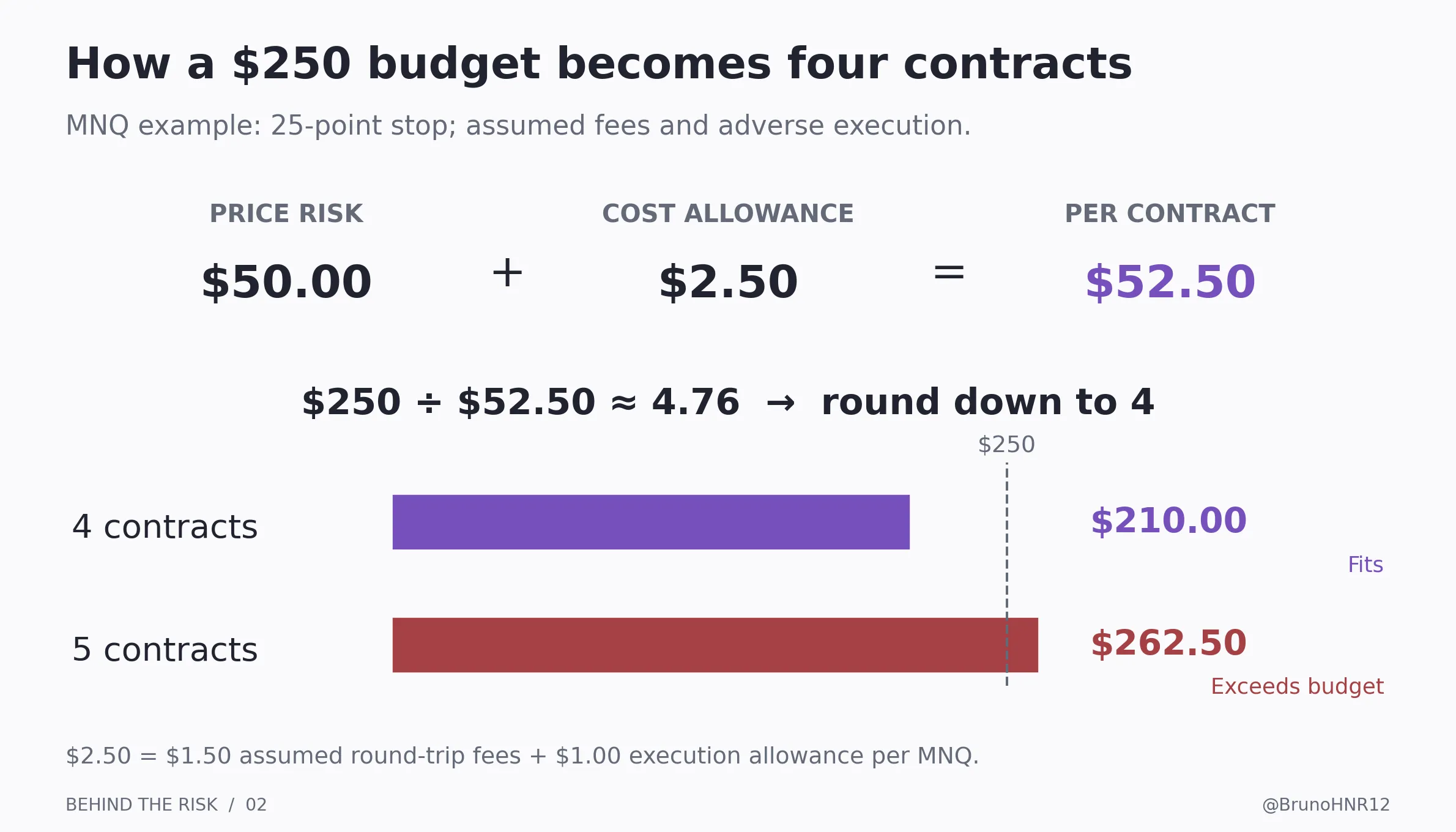 Un budget de 250 dollars divisé par 52,50 dollars par MNQ permet quatre contrats entiers : 210 dollars prévus contre 262,50 dollars pour cinq contrats.