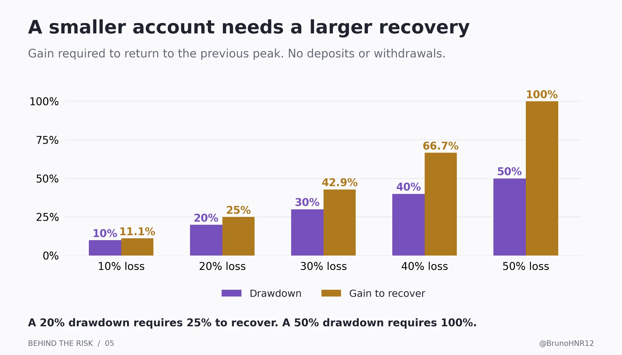 Le gain requis pour effacer un drawdown augmente plus vite que la perte en pourcentage : une perte de 20 pour cent nécessite un gain de 25 pour cent, et une perte de 50 pour cent nécessite 100 pour cent.