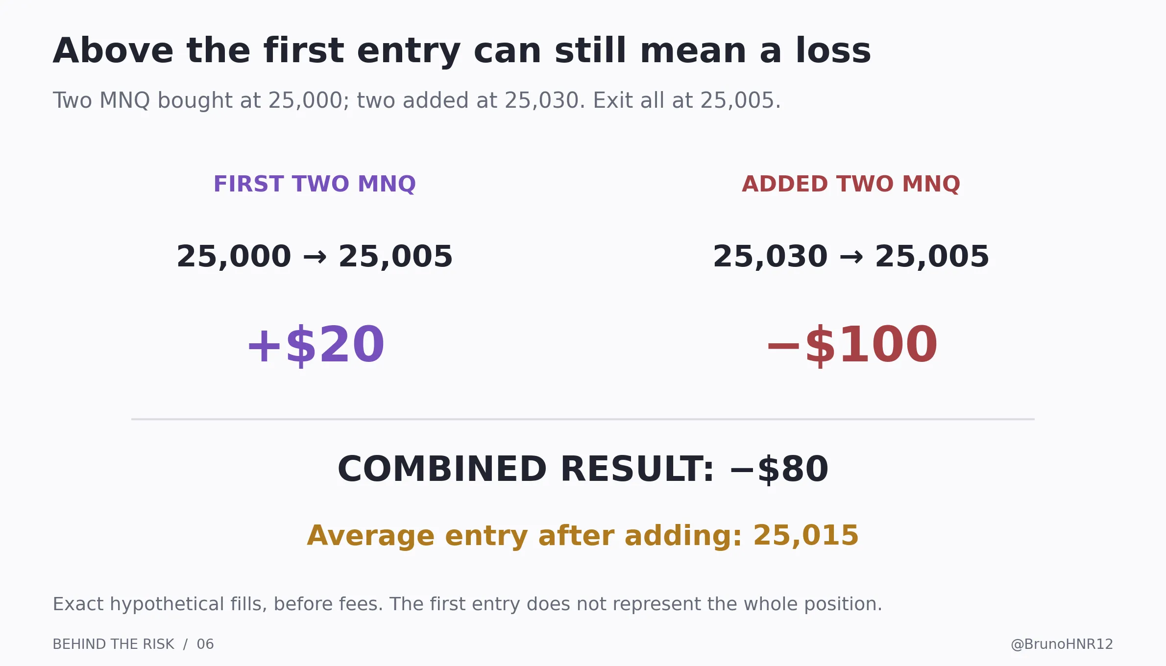 Deux MNQ achetés à 25 000 puis deux à 25 030 ont une entrée moyenne à 25 015. Une sortie exacte à 25 005 produit une perte totale de 80 dollars avant frais.