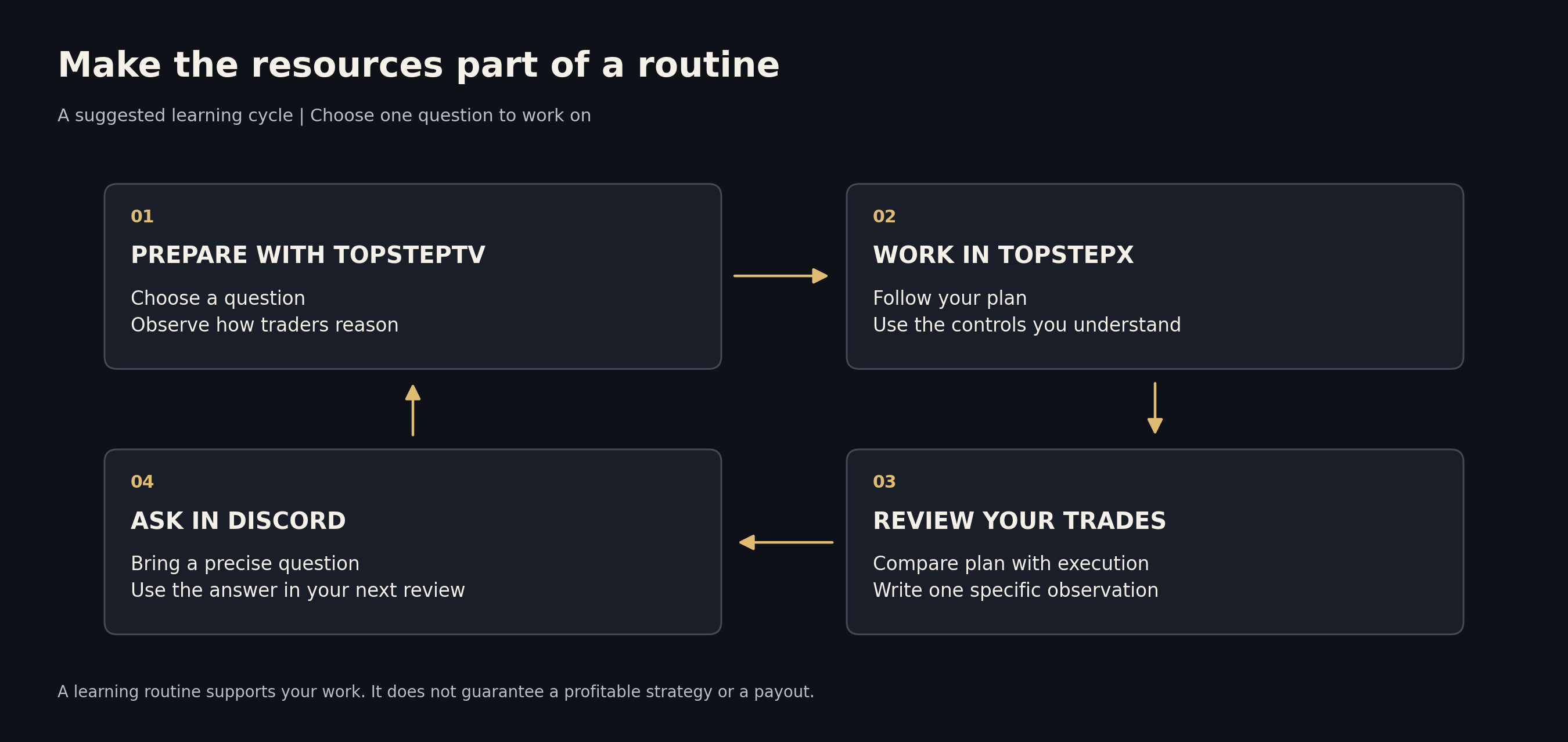 Une routine possible : se préparer avec TopstepTV, pratiquer et exécuter dans TopstepX, revoir ses trades, puis poser une question précise sur Discord avant la séance suivante