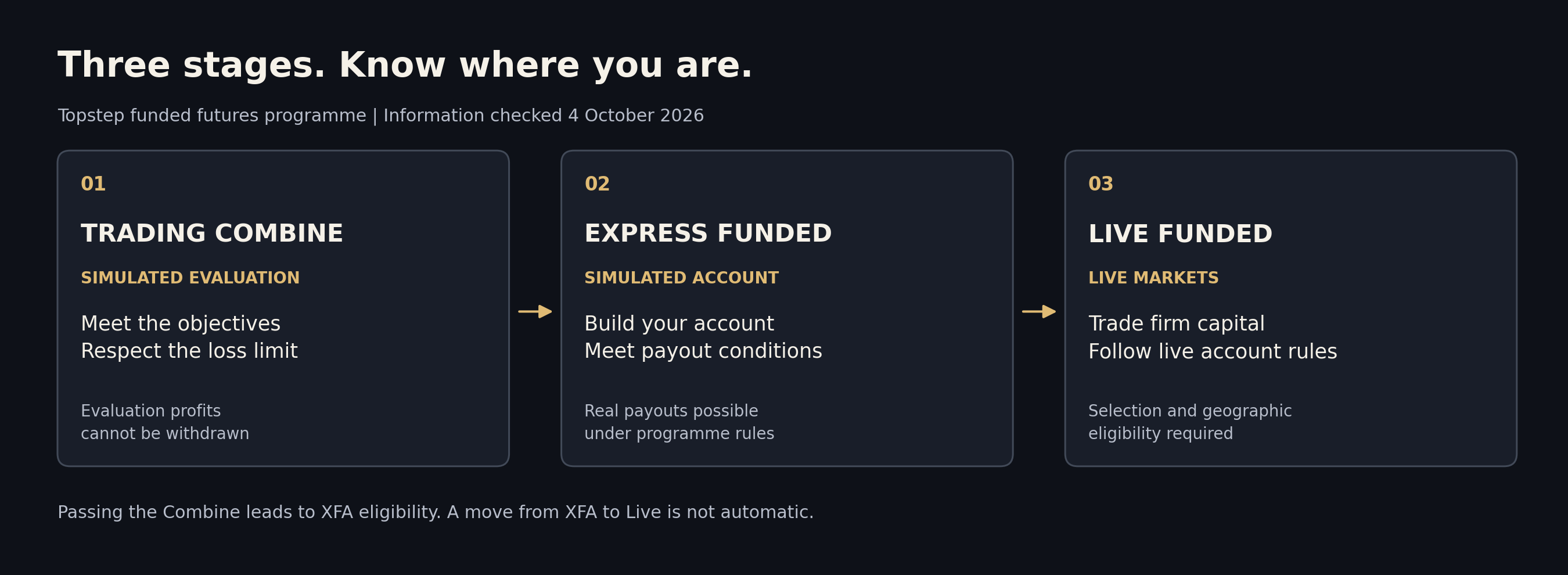 Le Trading Combine est une évaluation simulée dont les profits ne sont pas retirables