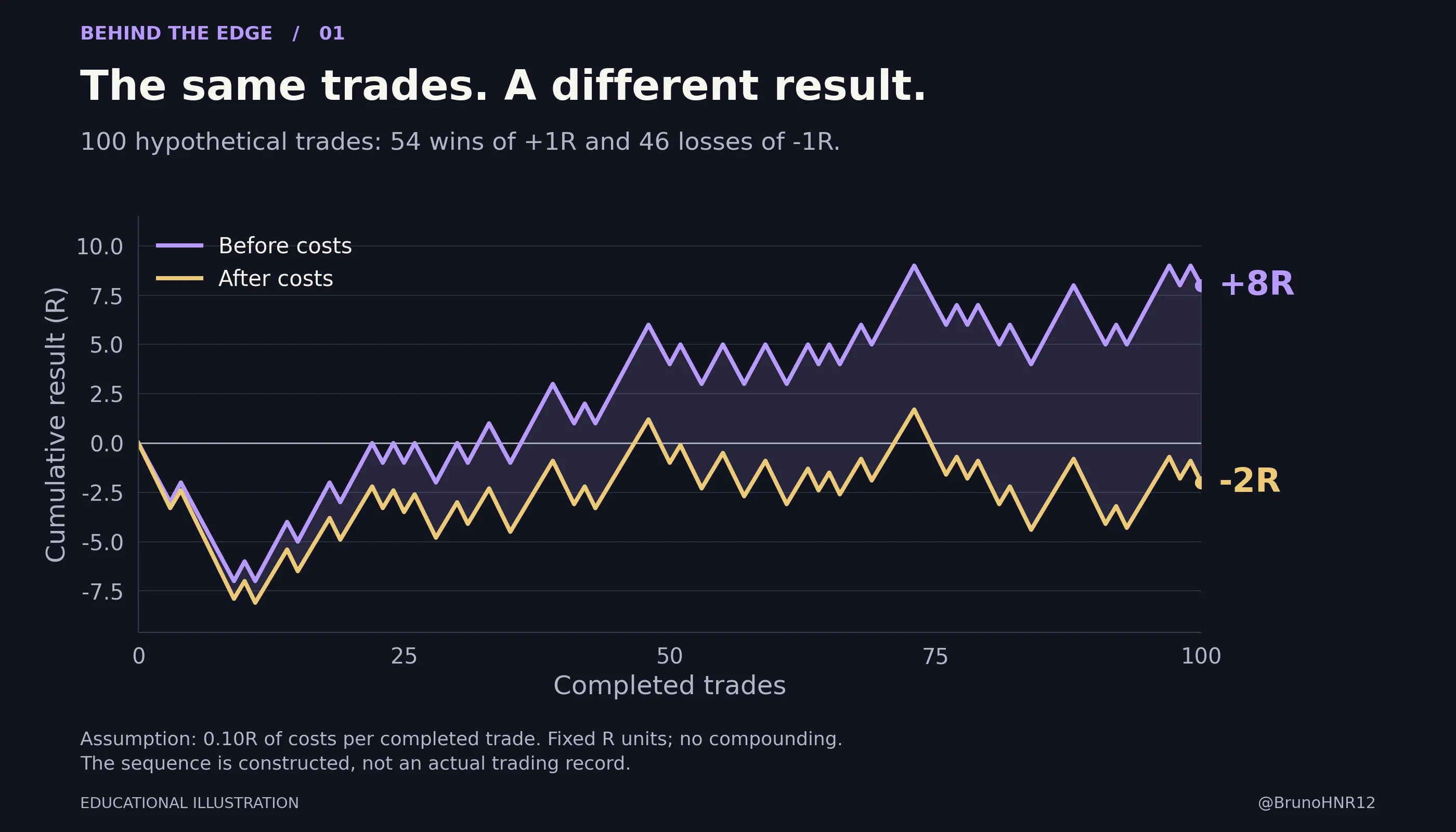 Les mêmes 100 trades hypothétiques produisent +8R bruts et −2R nets après 0,10R de coûts par trade. L’écart cumulé atteint 10R.
