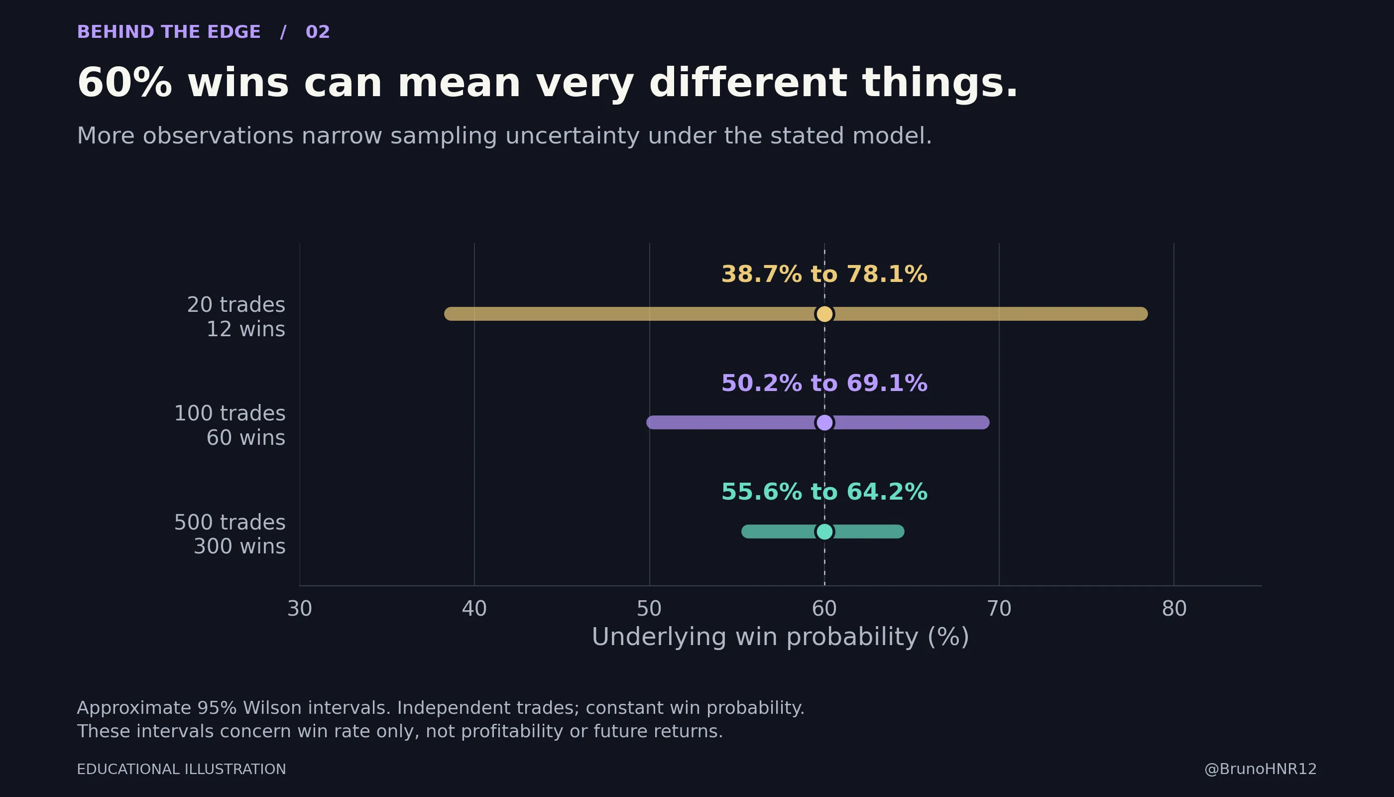 Pour un même taux de réussite observé de 60 %, l’intervalle de Wilson à 95 % est beaucoup plus large avec 20 trades qu’avec 500, sous une hypothèse d’indépendance et de probabilité constante.