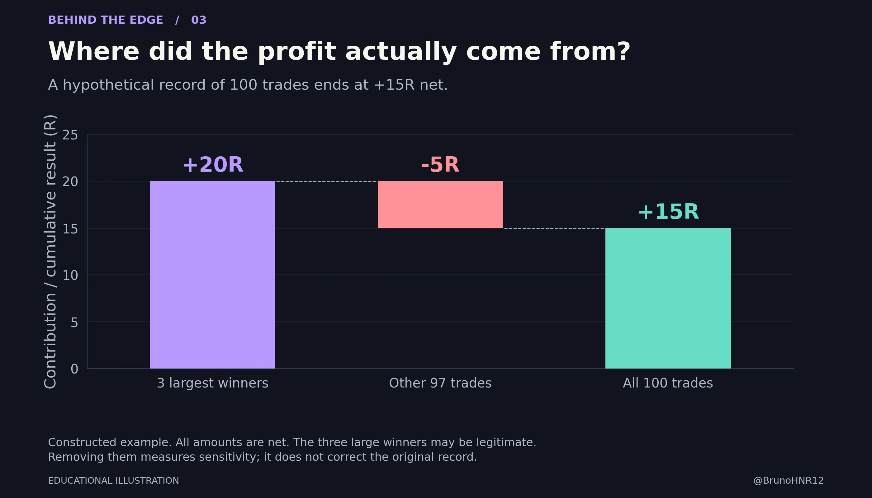 Dans un historique illustratif de 100 trades, les trois plus gros gagnants contribuent pour +20R et les 97 autres trades pour −5R, soit +15R au total.