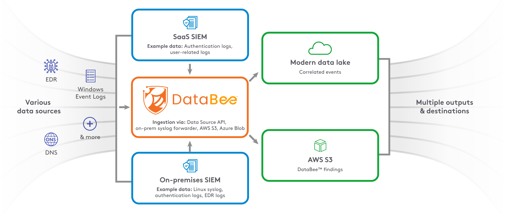 databee diagram of data sources highlighting SaaS SIEM, Modern data lake, DataBee, AWS S3, and On Premise SIEM