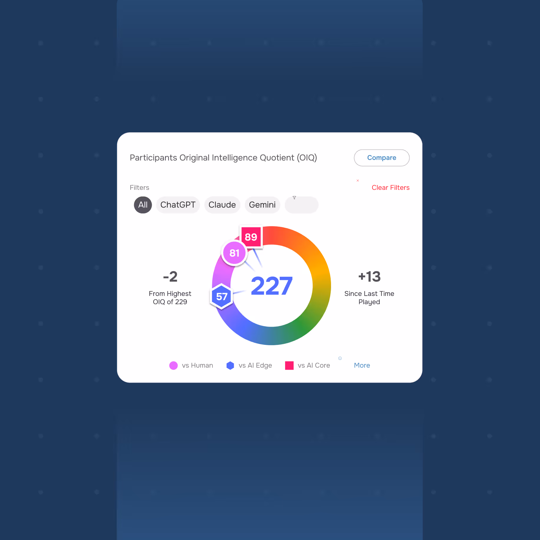 Four analytics widgets from the Hupside platform. Top-left shows an individual OIQ score of 227. Top-right shows a leaderboard of users. Bottom-left is a scatter plot of prompt ideas. Bottom-right highlights the 'East Coast' as the best performing group with an OIQ of 191.