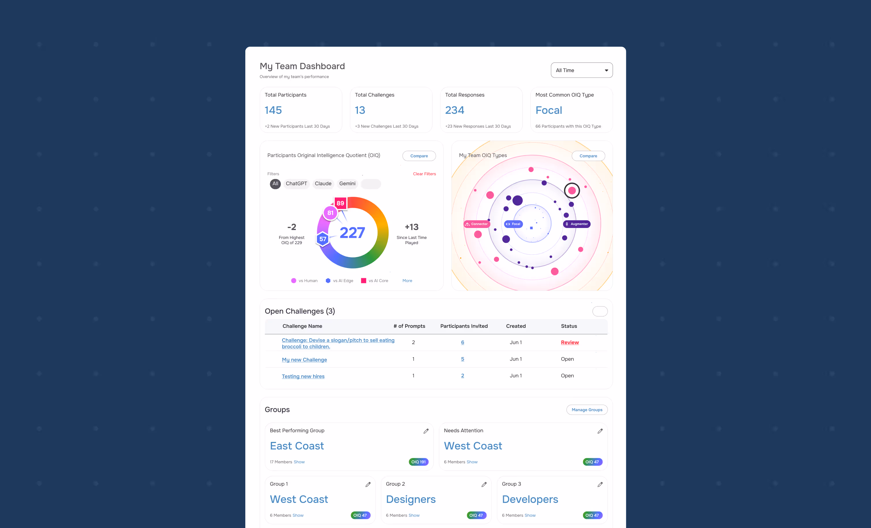 The Hupside 'My Team Dashboard' interface, displaying data visualizations for team participation, AI model IQ scores, and a list of open challenges. Key metrics include total participants, total challenges, and total responses.
