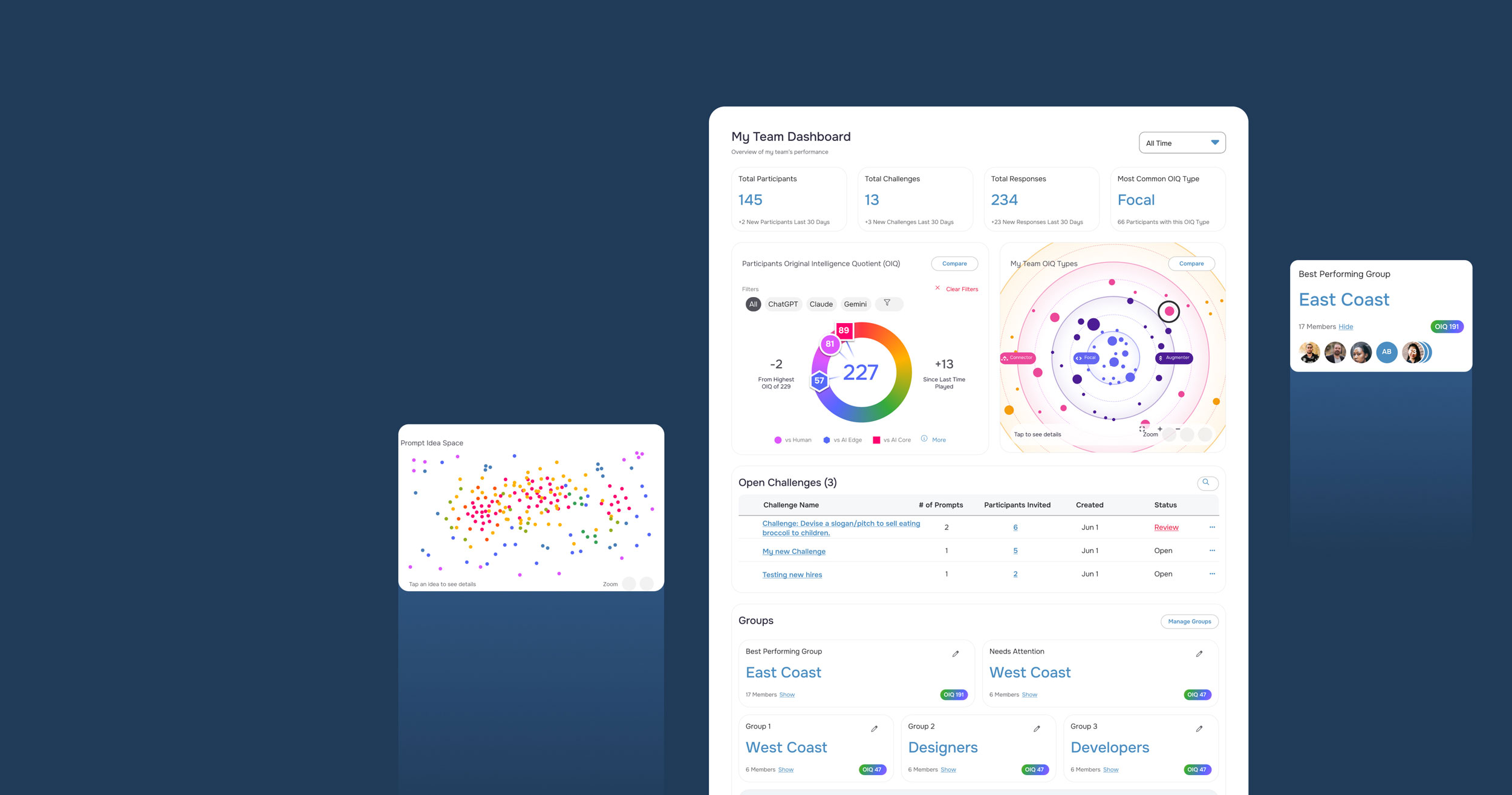 The Hupside 'My Team Dashboard' interface, displaying data visualizations for team participation, AI model IQ scores, and a list of open challenges. Key metrics include total participants, total challenges, and total responses.