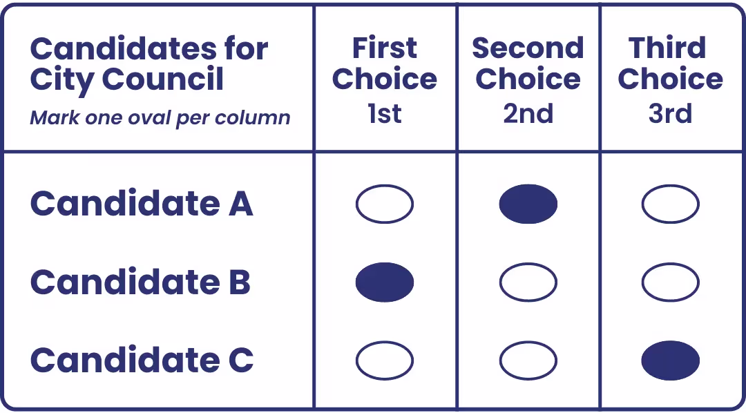 a sample ballot for a city council election using ranked choice voting (RCV)