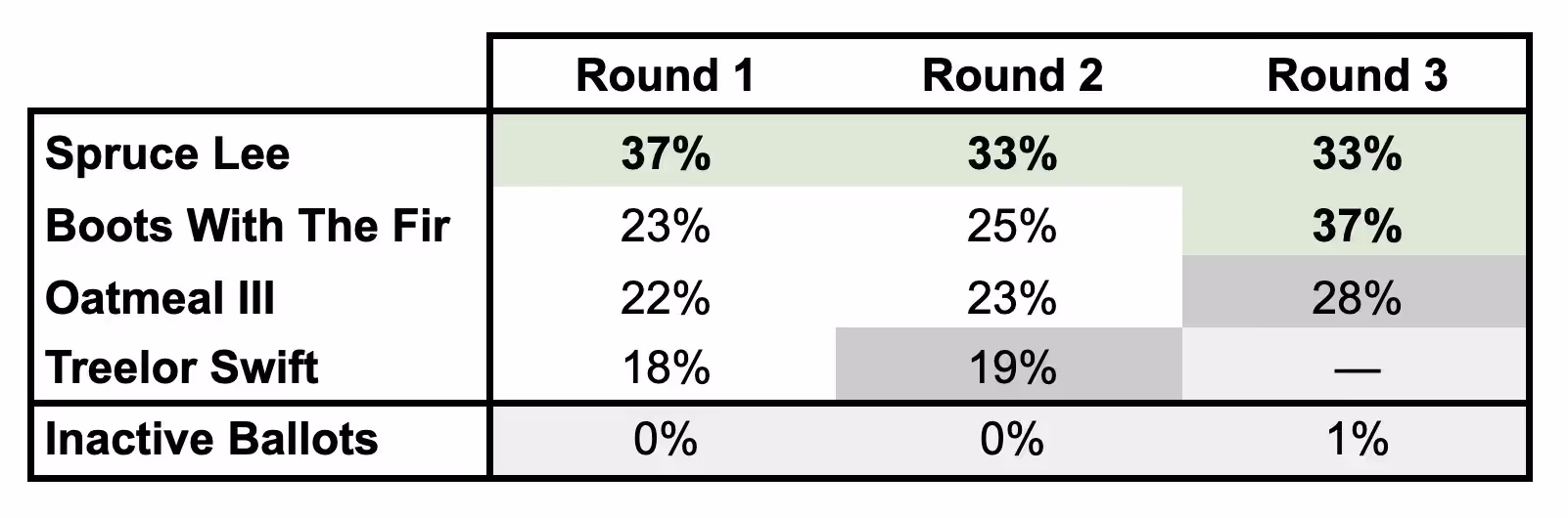 Charlottesville tree naming: Sample two-winner RCV results