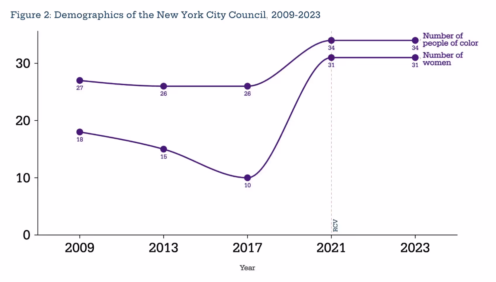 NYC Council diversity increases after RCV: demographic trends graph