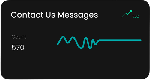 Graphic showing Dashboard card with 570 Contact Us messages received