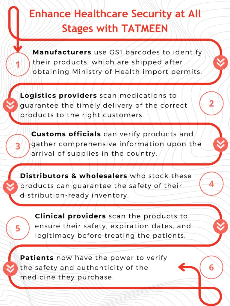 Tatmeen is UAE's advanced track and trace platform for pharmaceuticals and medical products that improves public health protection and healthcare security at every stage. 