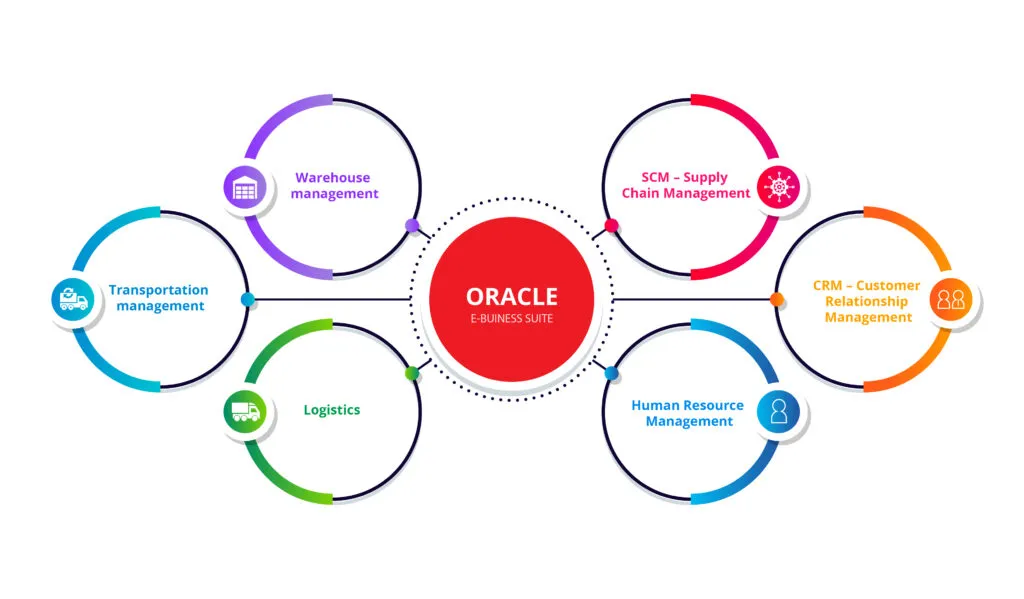 What is Oracle EBS