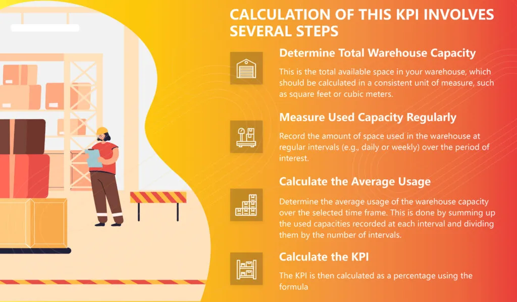Calculating Average Warehouse Capacity Used