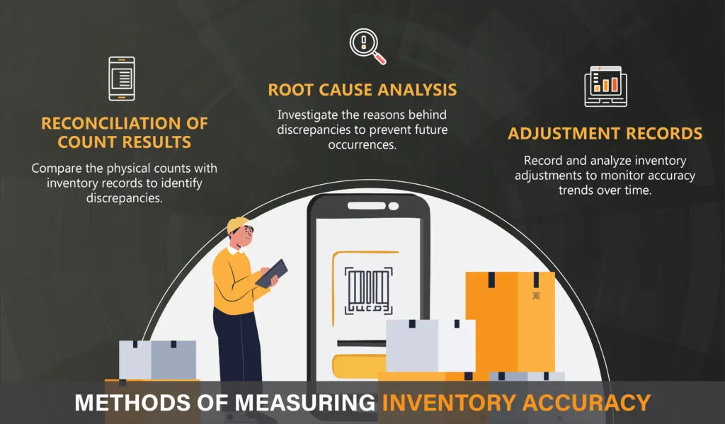 Methods of Measuring Inventory Accuracy