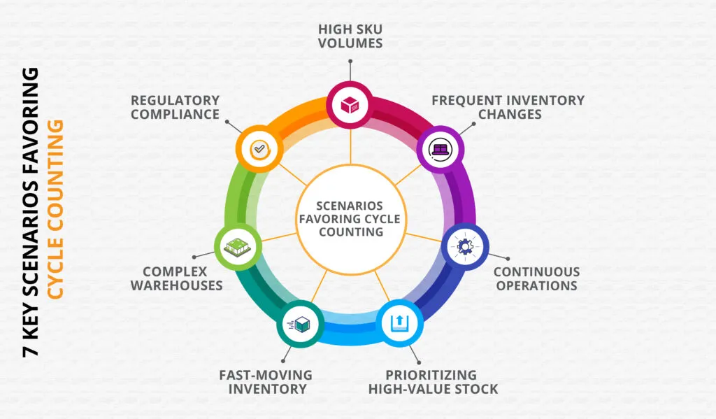 7 Key Scenarios Favoring Cycle Counting