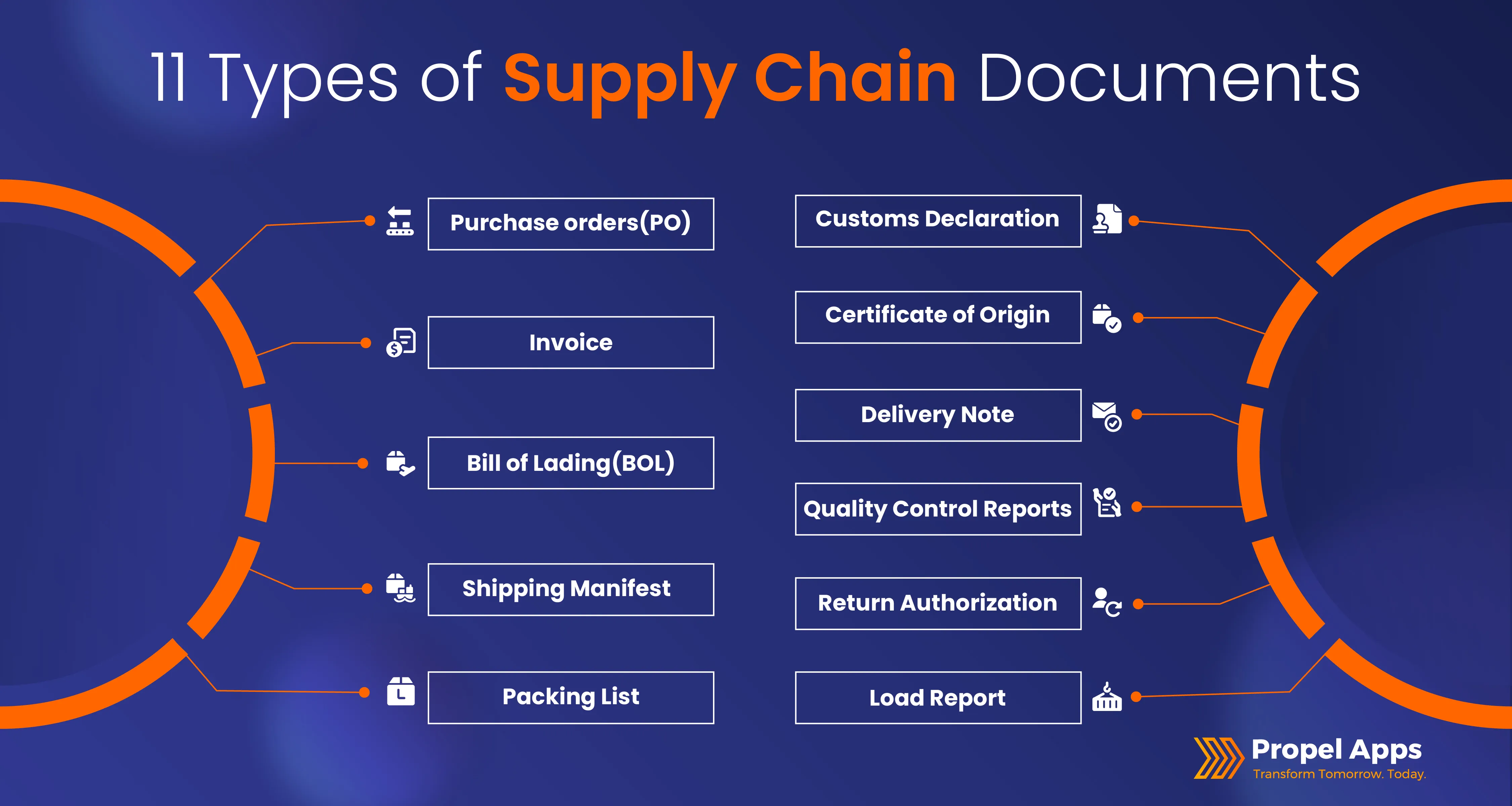 Types of Supply Chain Documents