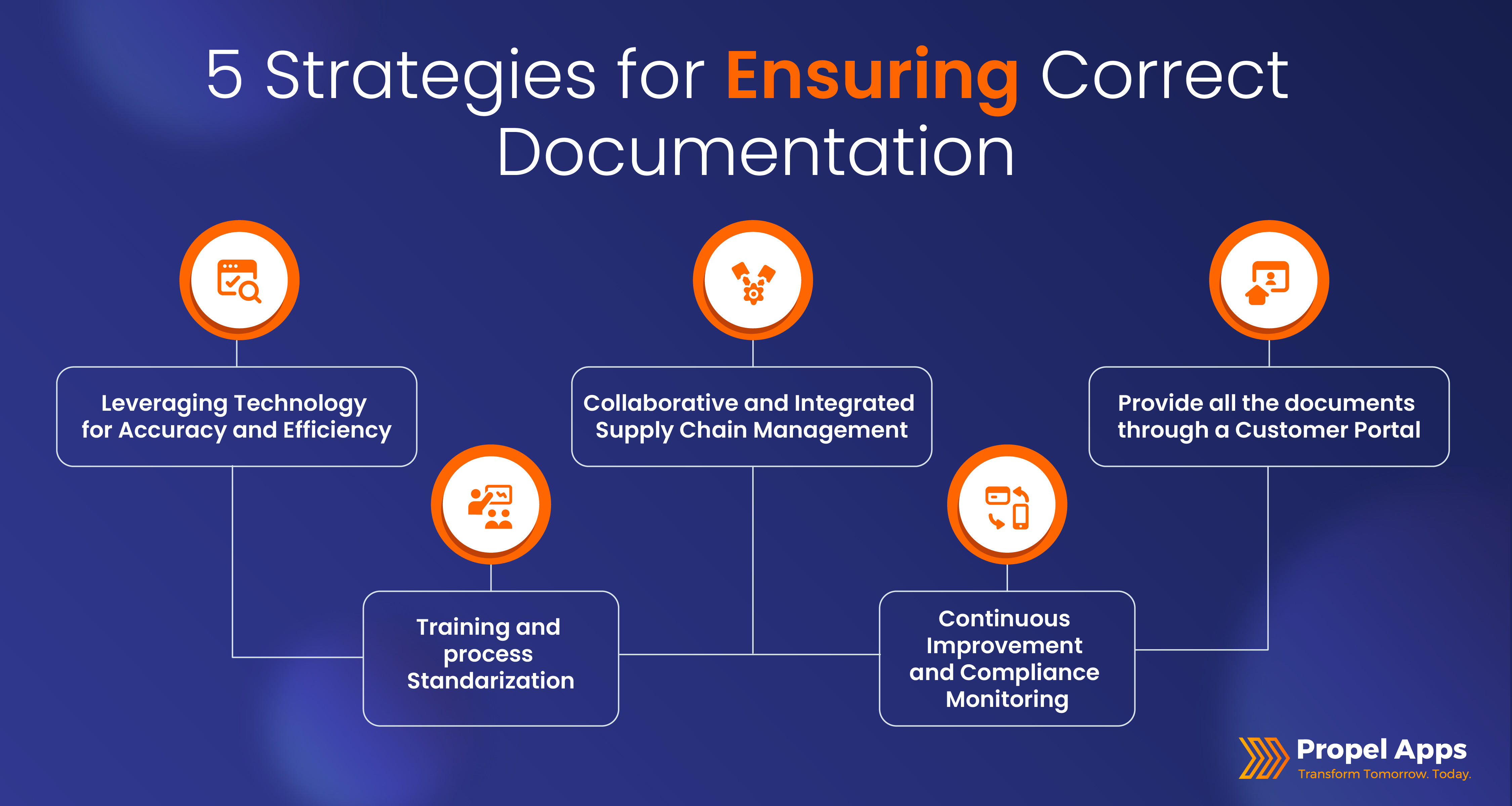 Strategies for Ensuring Correct Documentation