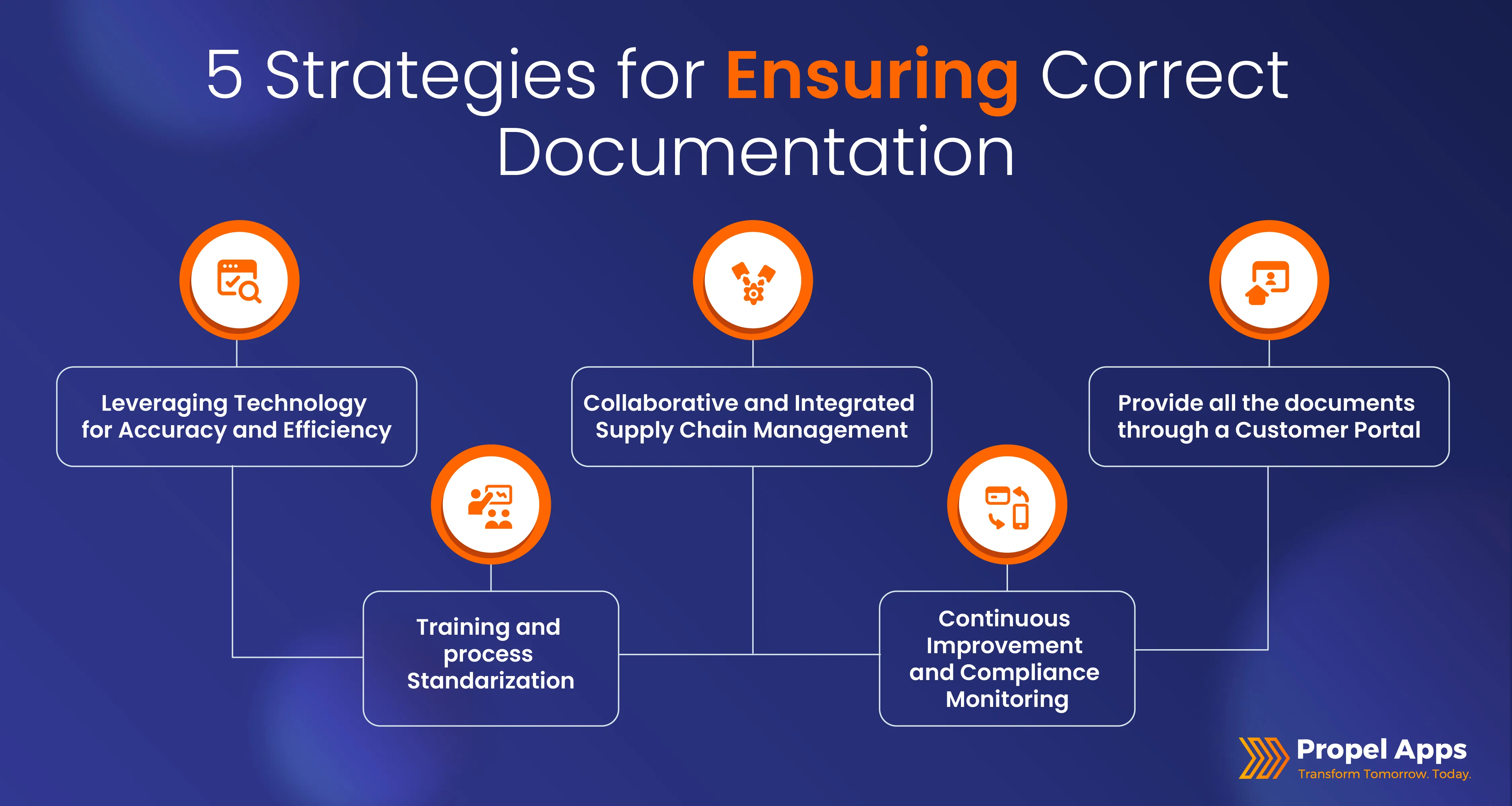 Strategies for Ensuring Correct Documentation