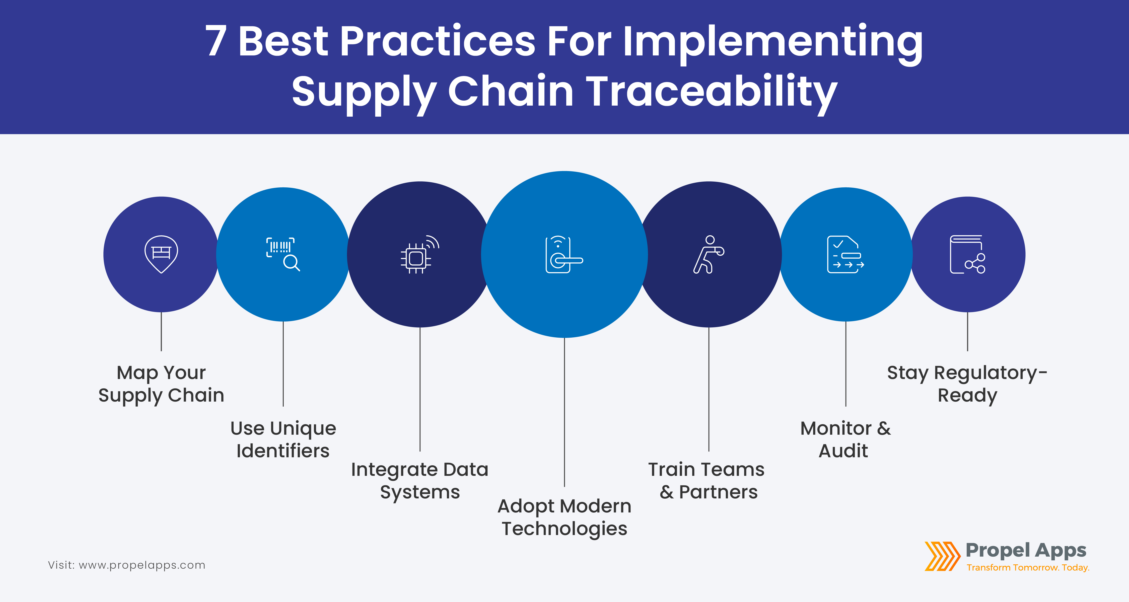 Supply chain Traceability