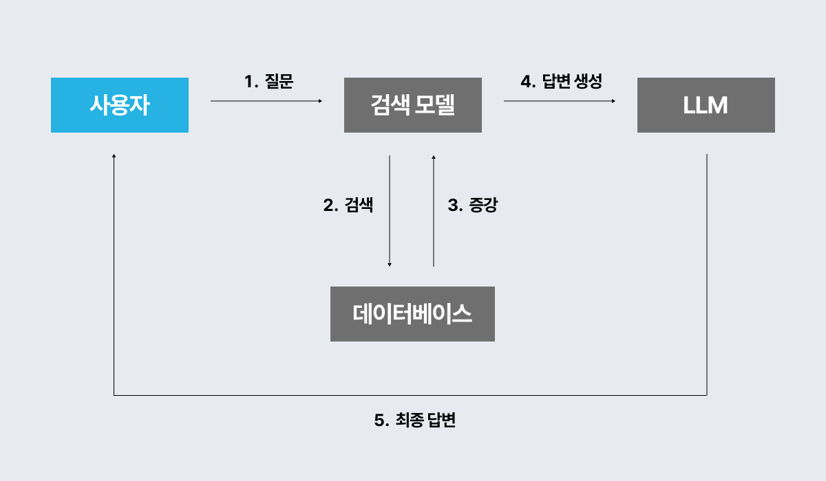 RAG 작동 과정 설명