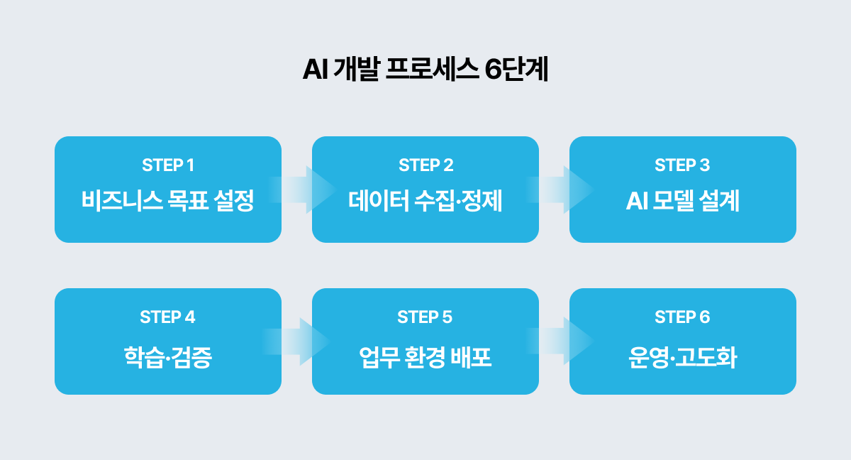 AI개발프로세스 6단계 요약