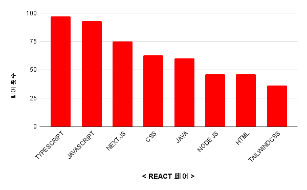 프리랜서 개발자 REACT 페어 기술