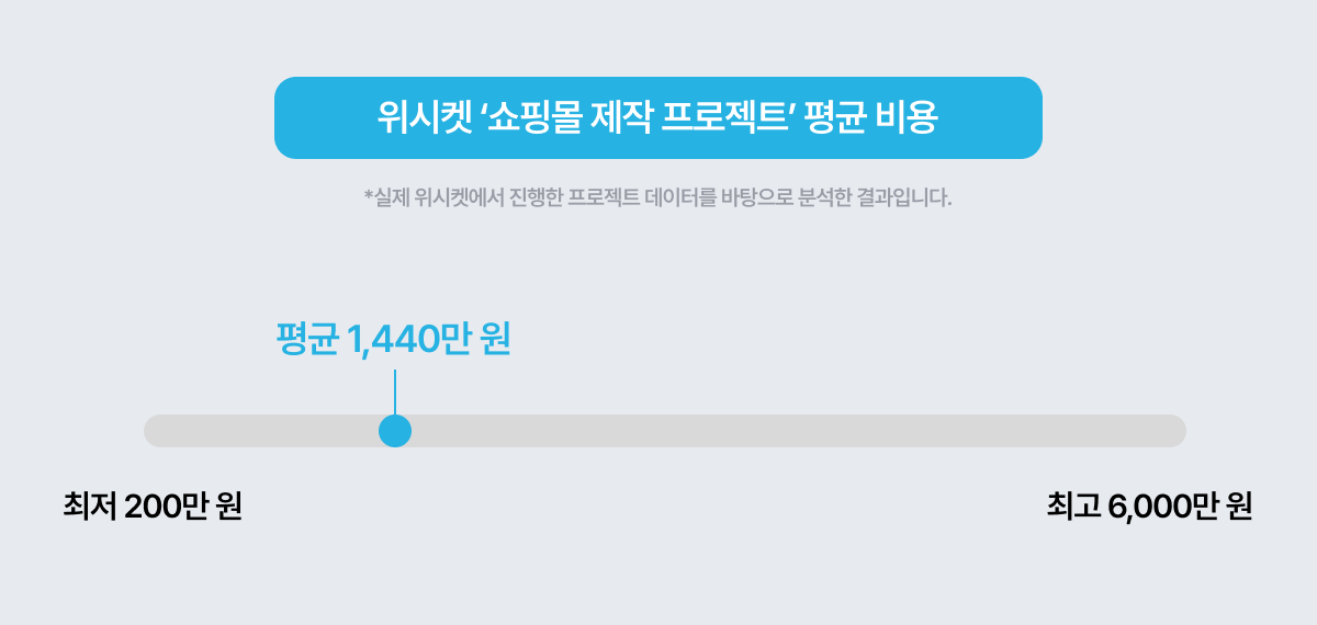 쇼핑몰 제작 비용 평균