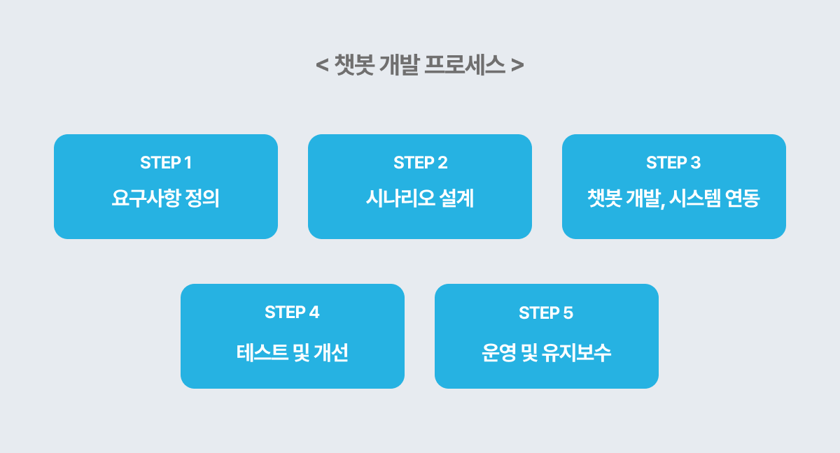 챗봇 개발 프로세스 5단계 설명