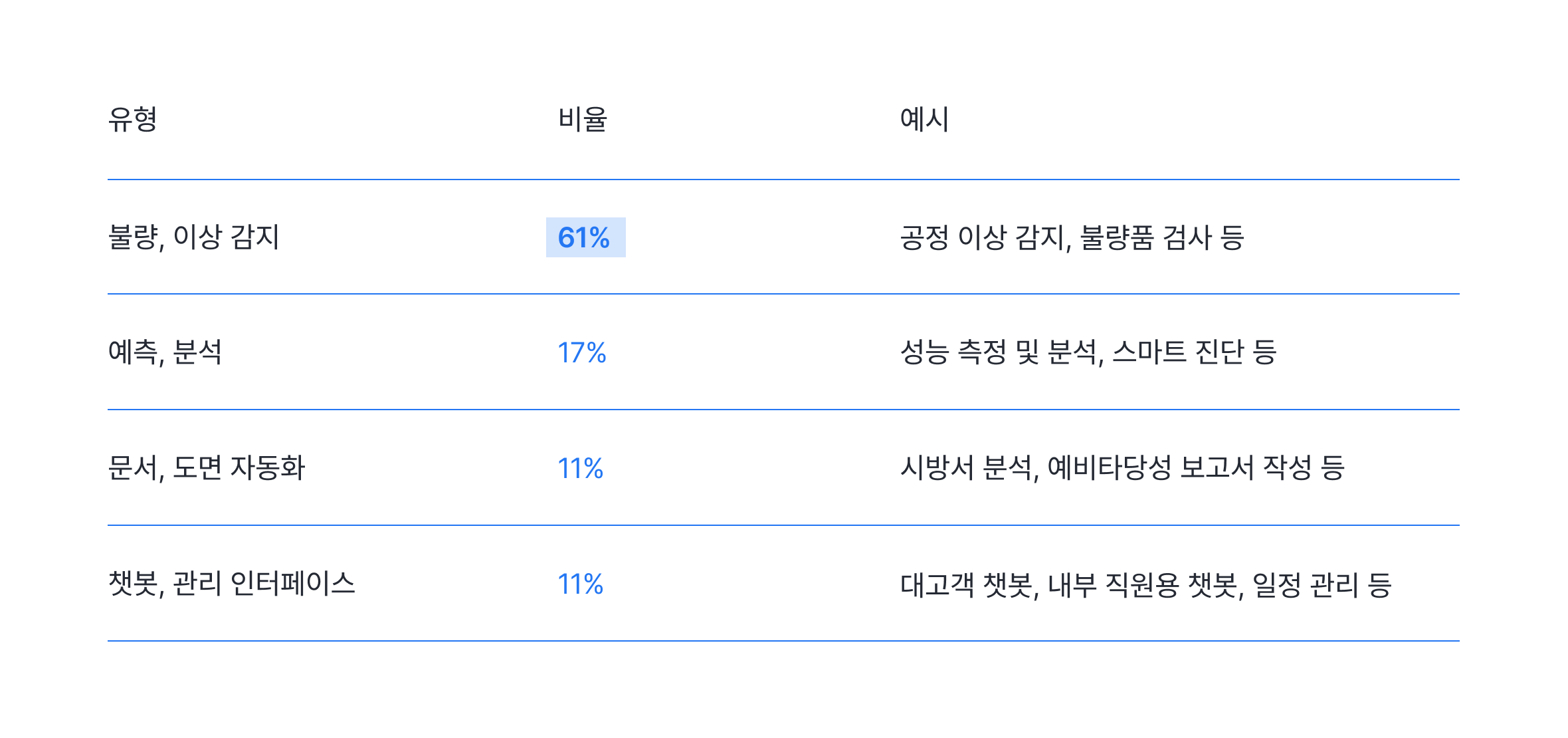 제조업 AI 도입 영역 실제 데이터 표