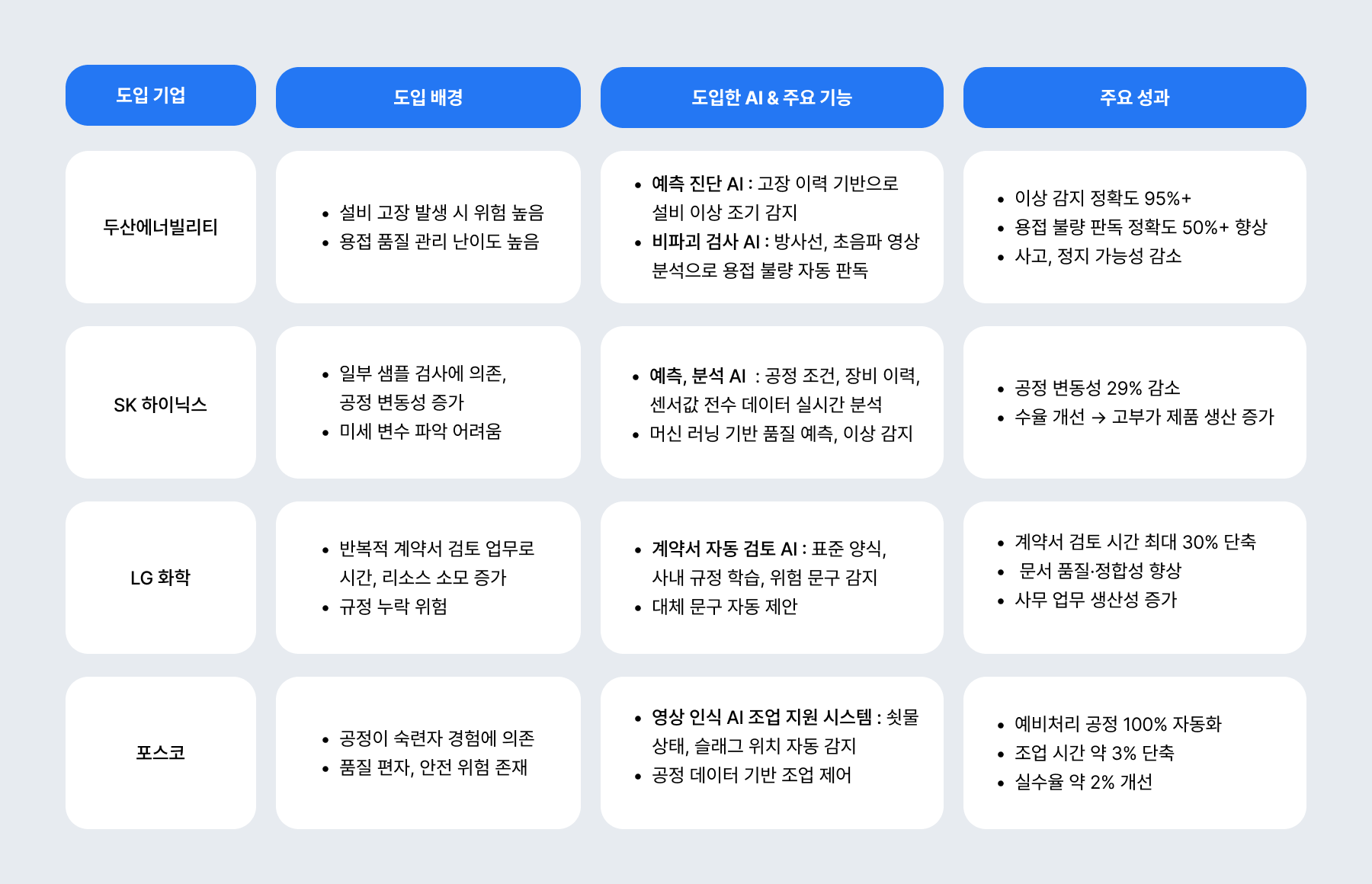 국내 제조업 기업의 AI 활용 사례 정리 표