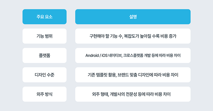 앱 개발 비용을 결정하는 요소 – 기능 범위, iOS·Android 플랫폼, 디자인 수준, 외주 방식