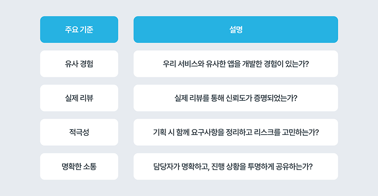 앱 개발 업체를 고를 때 확인해야 할 주요 기준 정리 이미지
