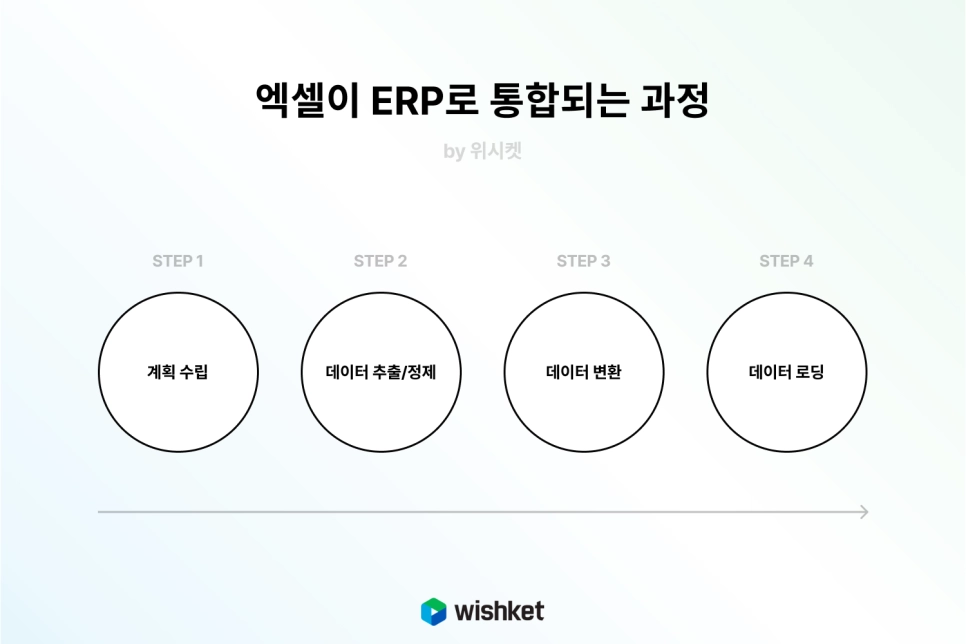 엑셀 ERP 통합 과정