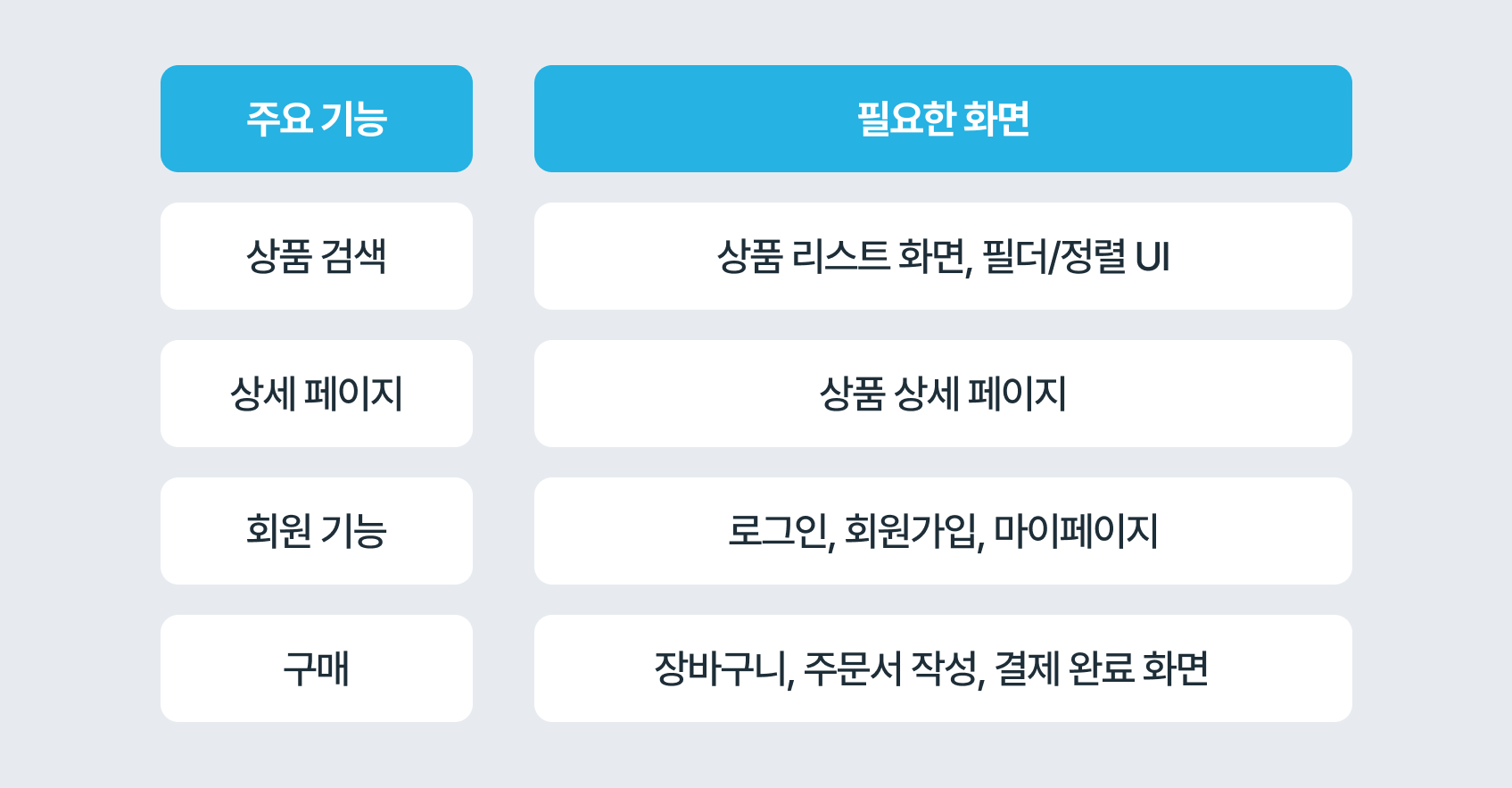 와이어프레임 화면 목록 예시