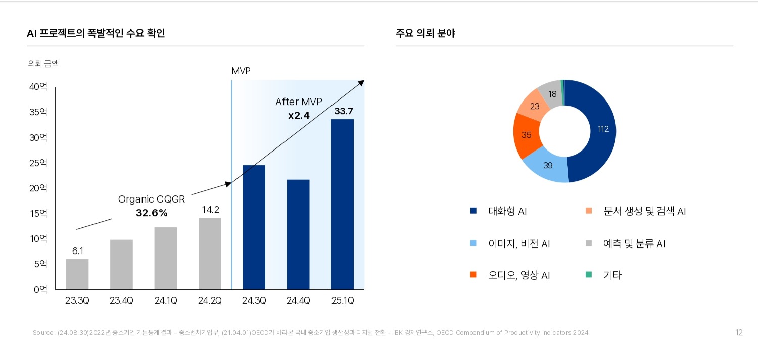 AI 도입 프로젝트 증가율 도표