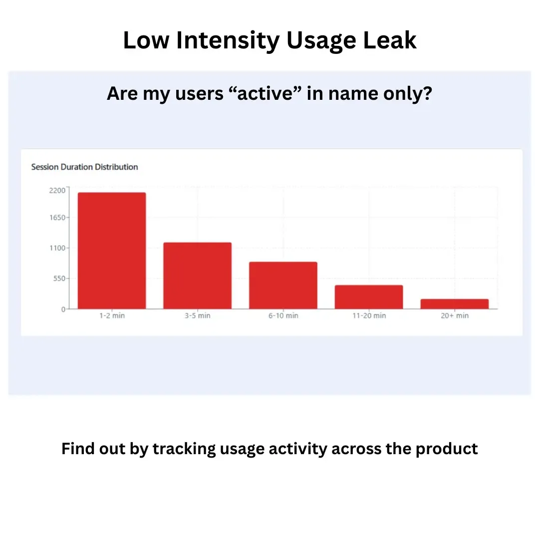 Low intensity usage leak