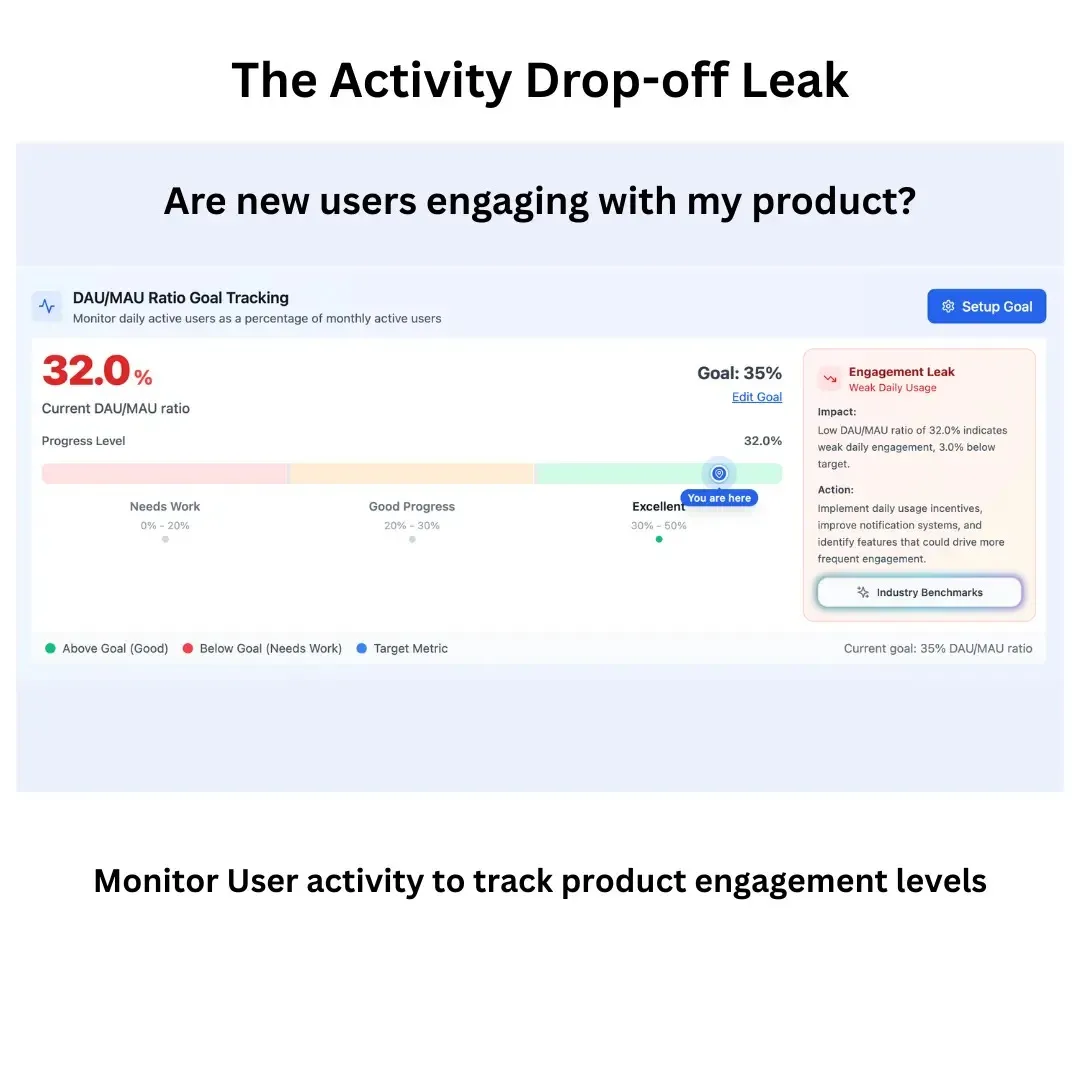 Activity dropoff leak