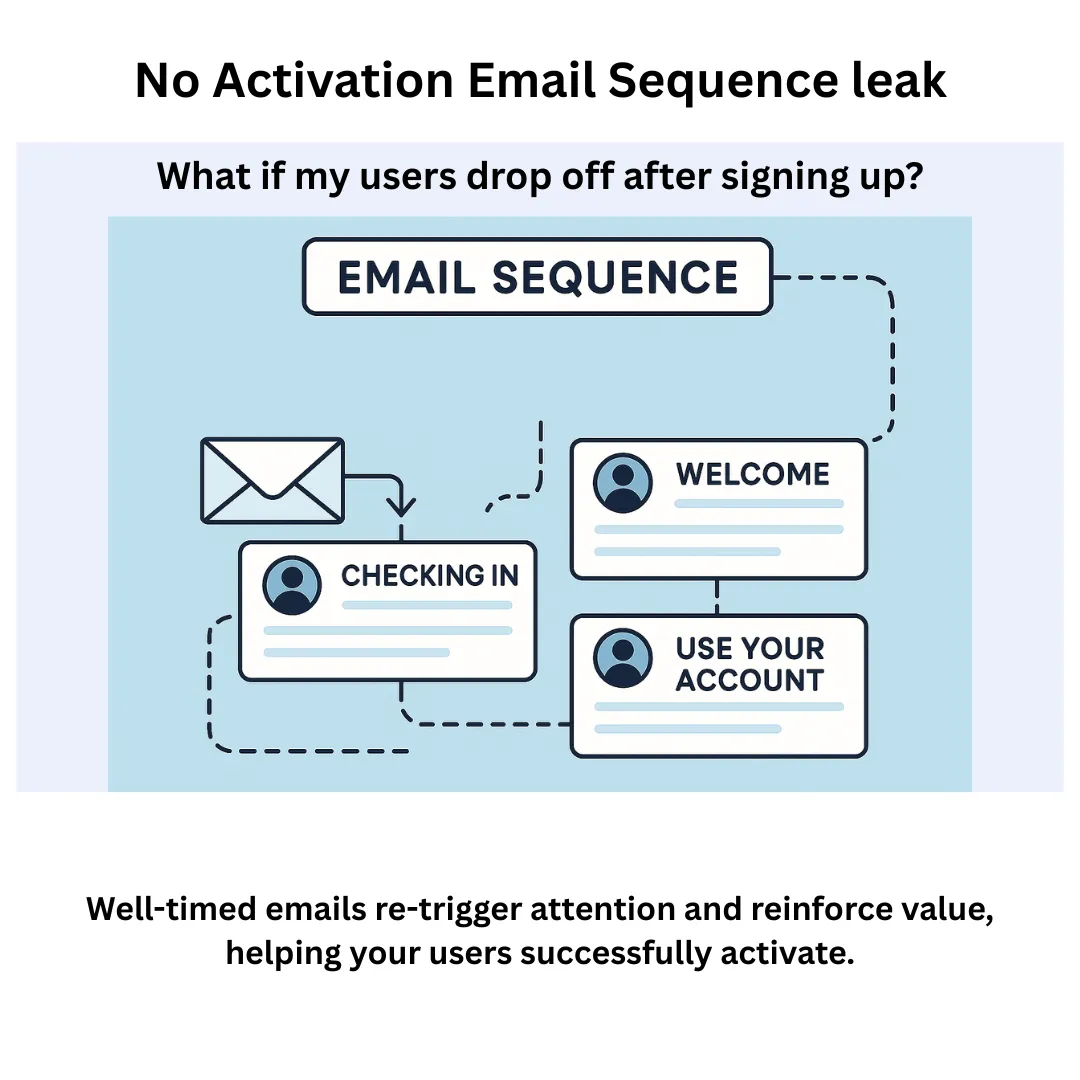 No activation sequencre leak