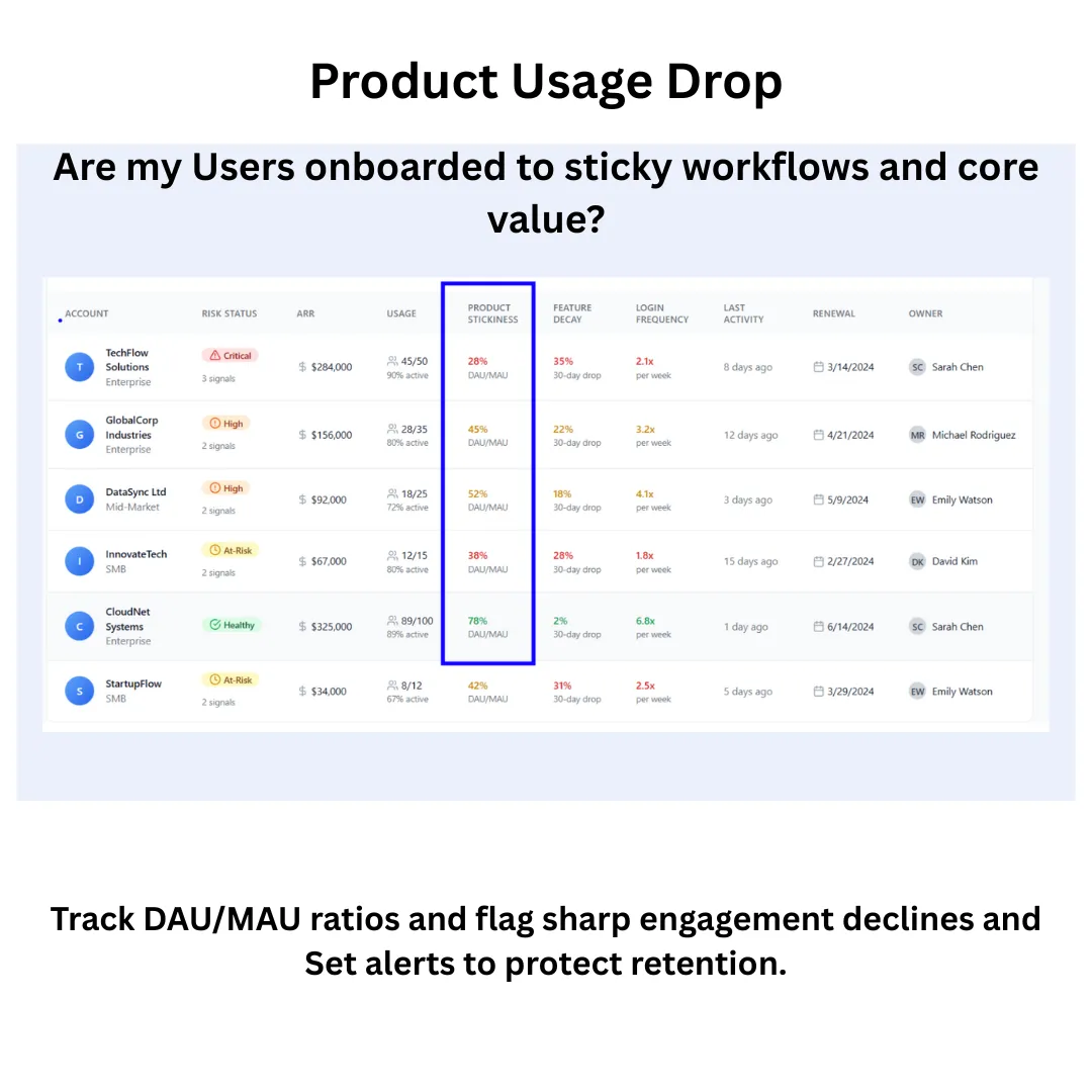 Product usage drop