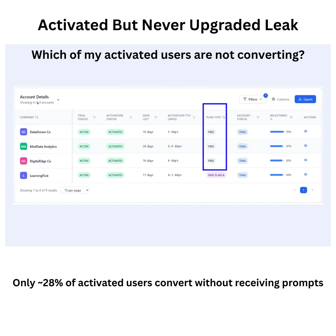 Activated but never upgraded leak