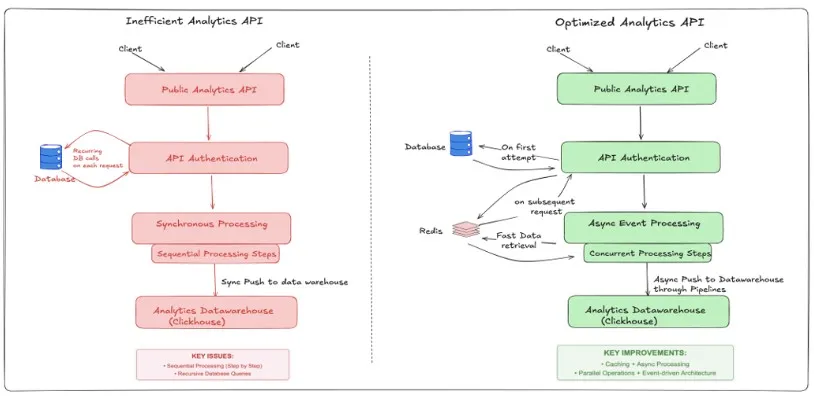 Comparison of inefficient vs optimized analytics API workflows, highlighting sync vs async data processing.