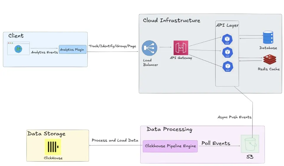 Analytics system architecture illustrating client event tracking, async event processing, and storage in Clickhouse.
