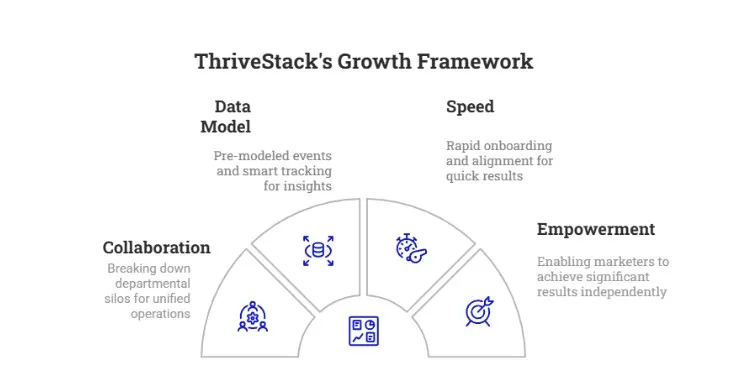 ThriveStack’s Growth Framework showcasing four pillars—Data Model, Speed, Empowerment, and Collaboration