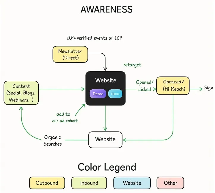 Flowchart illustrating the "Awareness" stage of a marketing funnel. It shows how various sources like content (blogs, social, webinars), newsletters, and search drive traffic to a website. 